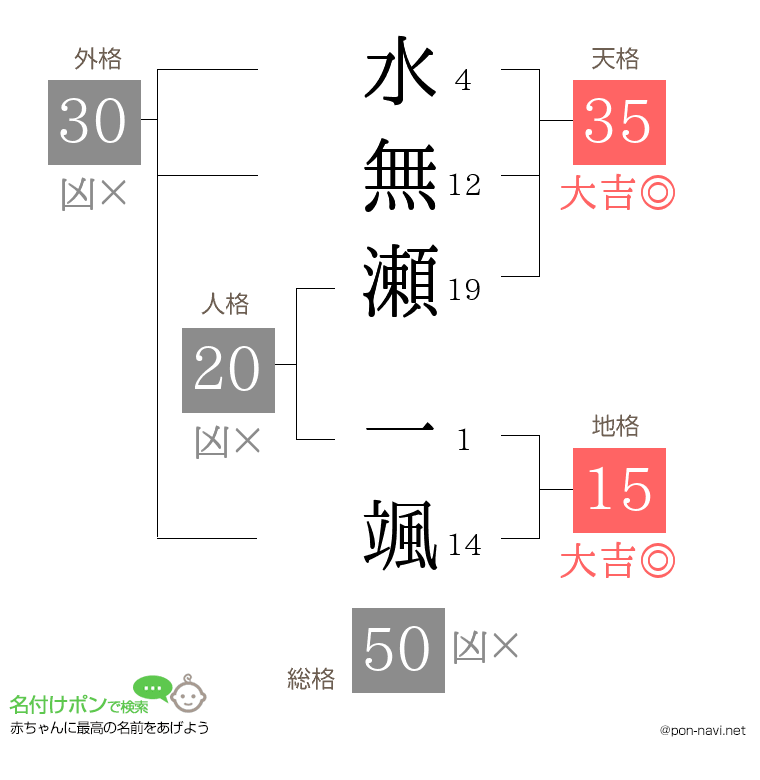 水無瀬 一颯さんの姓名判断結果