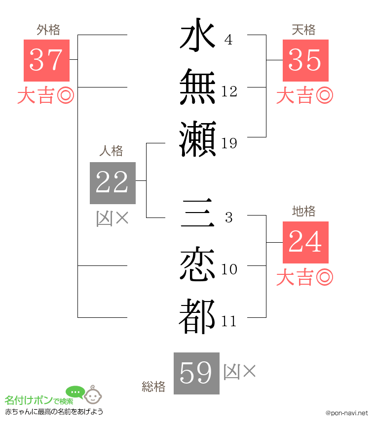 水無瀬 三恋都さんの姓名判断結果