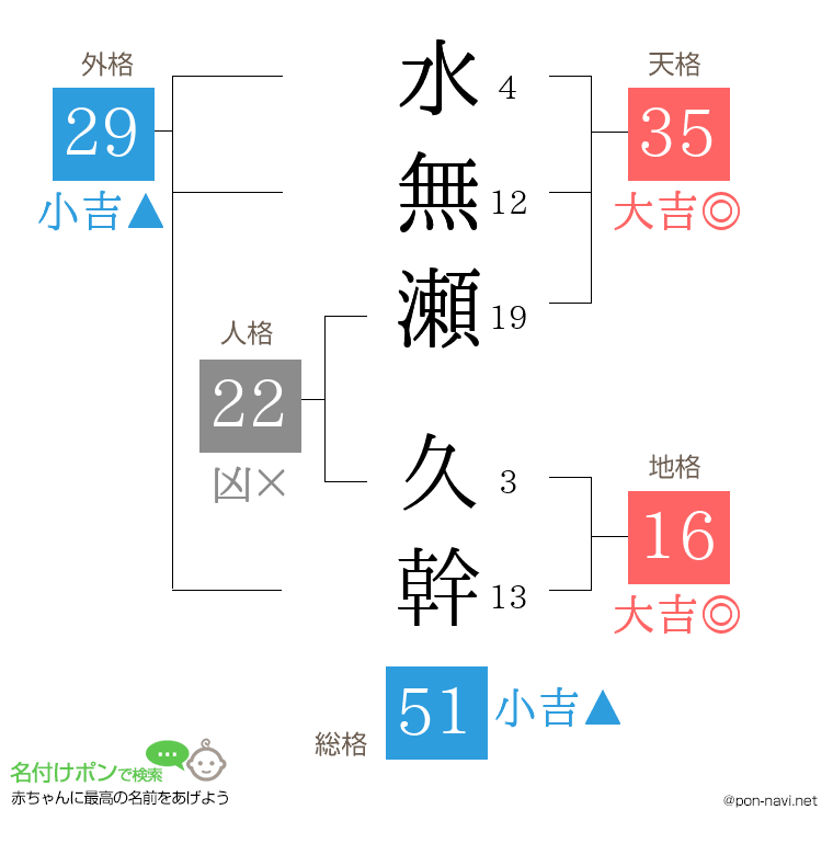 水無瀬 久幹さんの姓名判断結果