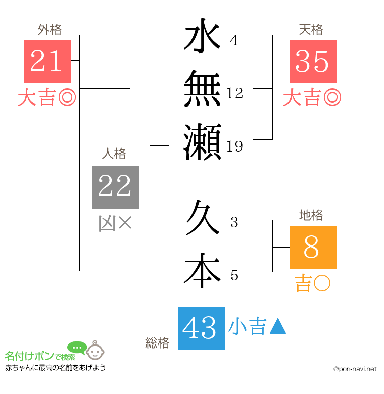 水無瀬 久本さんの姓名判断結果