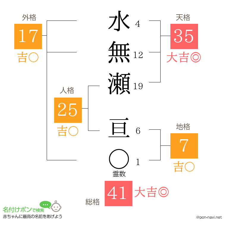 水無瀬 亘さんの姓名判断結果