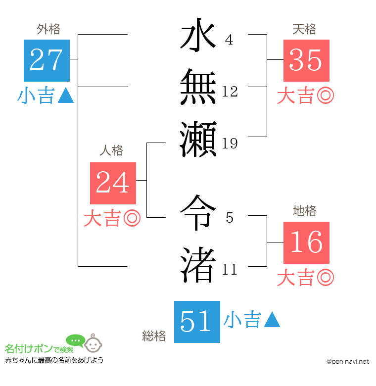 水無瀬 令渚さんの姓名判断結果