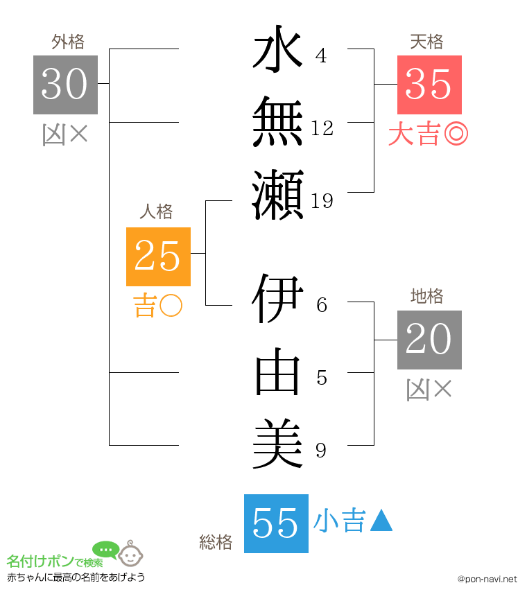 水無瀬 伊由美さんの姓名判断結果