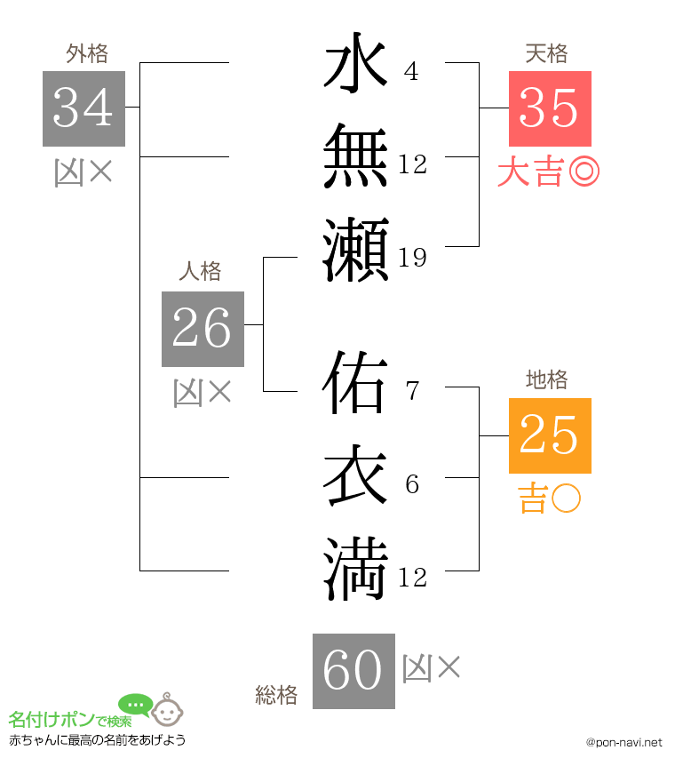 水無瀬 佑衣満さんの姓名判断結果