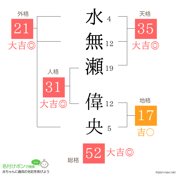 水無瀬 偉央さんの姓名判断結果