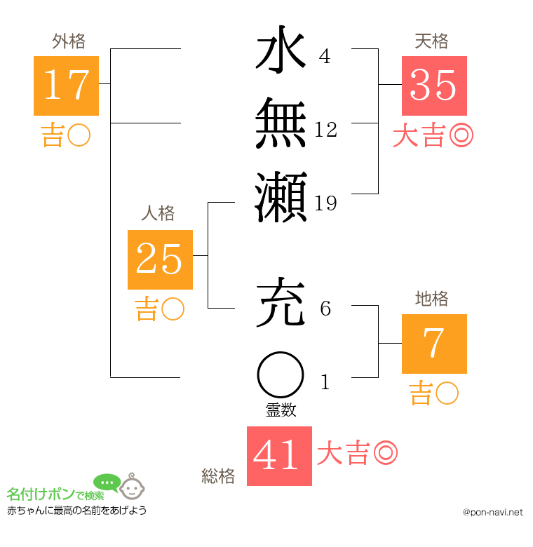 水無瀬 充さんの姓名判断結果