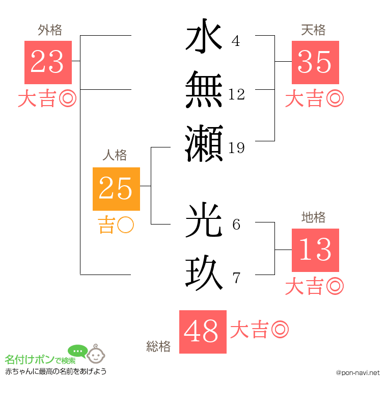 水無瀬 光玖さんの姓名判断結果
