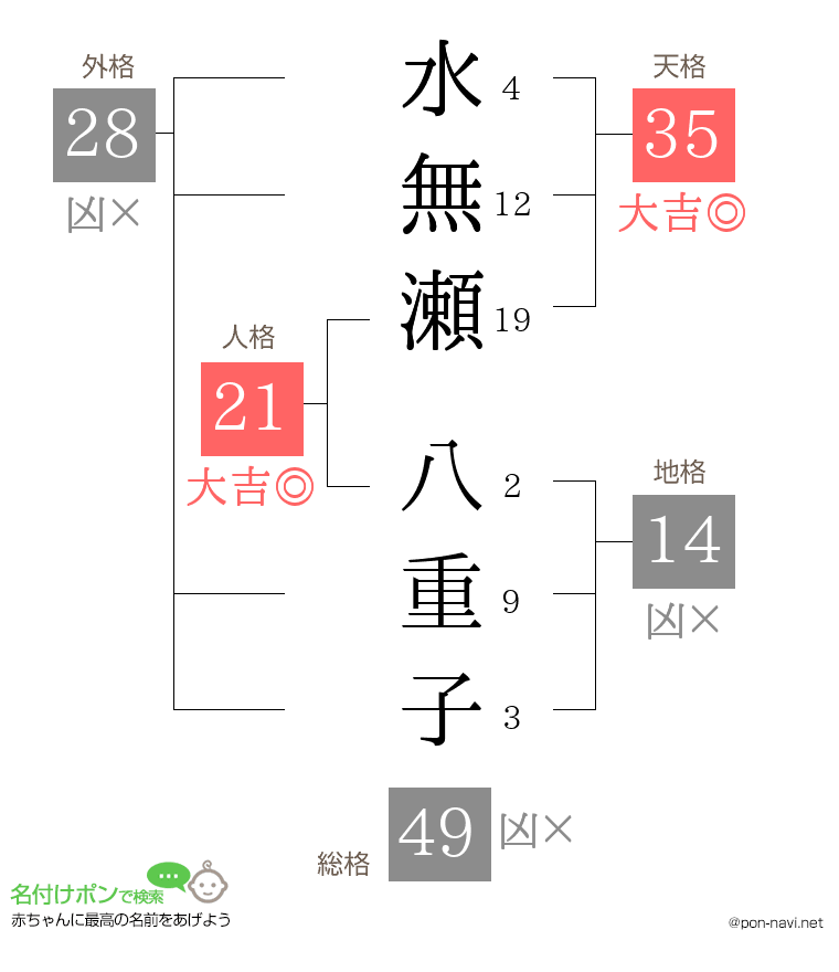 水無瀬 八重子さんの姓名判断結果