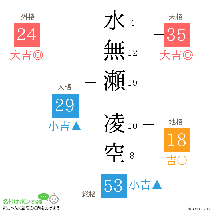 水無瀬 凌空さんの姓名判断結果