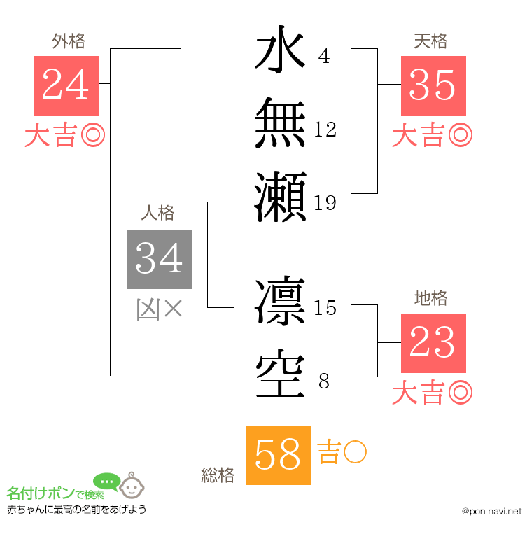 水無瀬 凛空さんの姓名判断結果