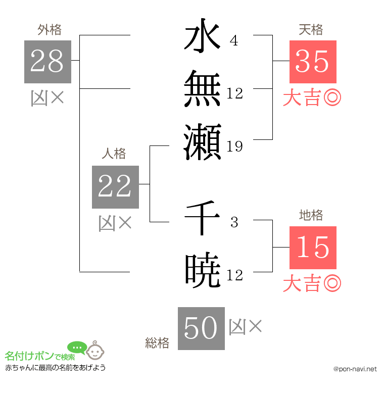 水無瀬 千暁さんの姓名判断結果