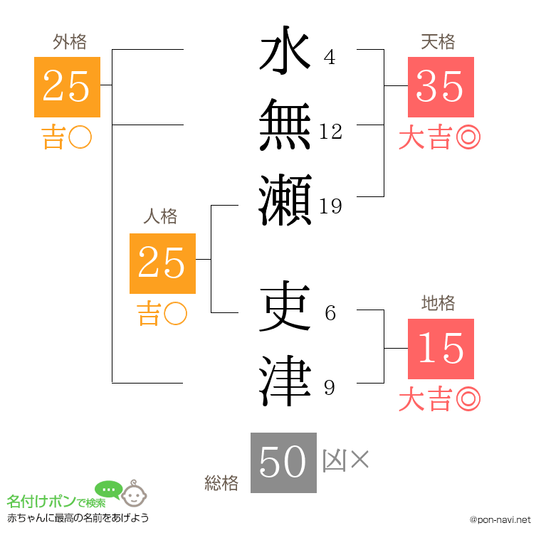 水無瀬 吏津さんの姓名判断結果