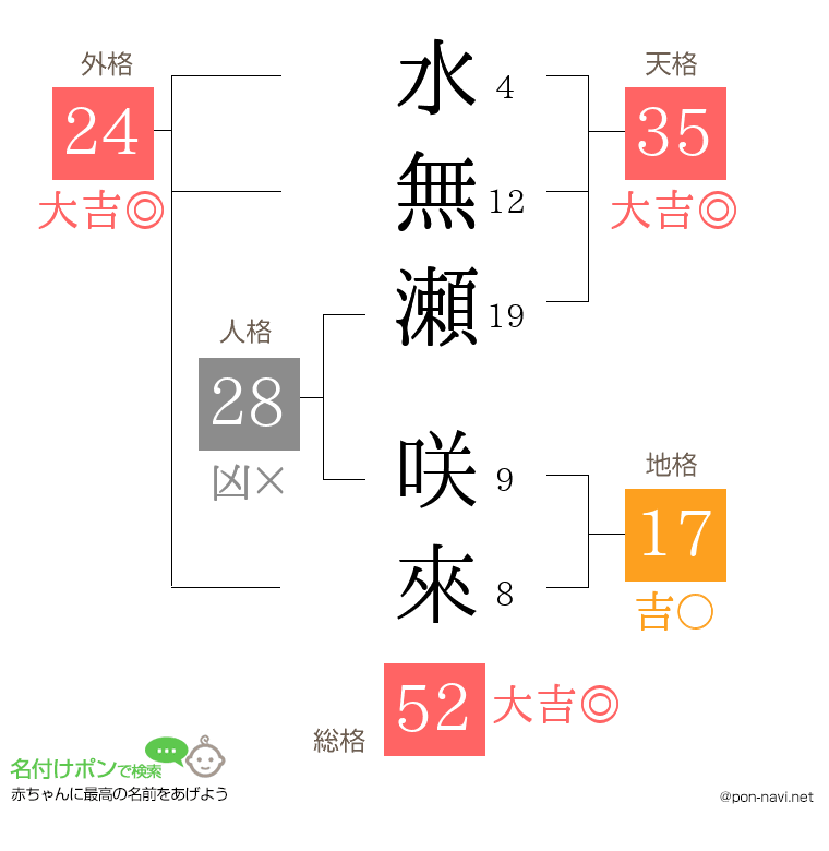 水無瀬 咲來さんの姓名判断結果