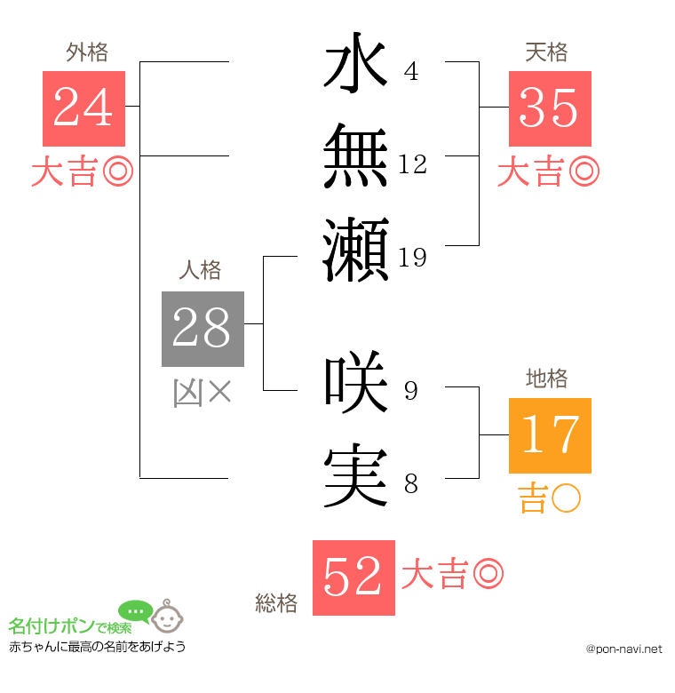 水無瀬 咲実さんの姓名判断結果