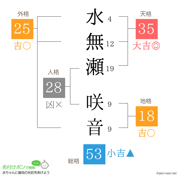 水無瀬 咲音さんの姓名判断結果