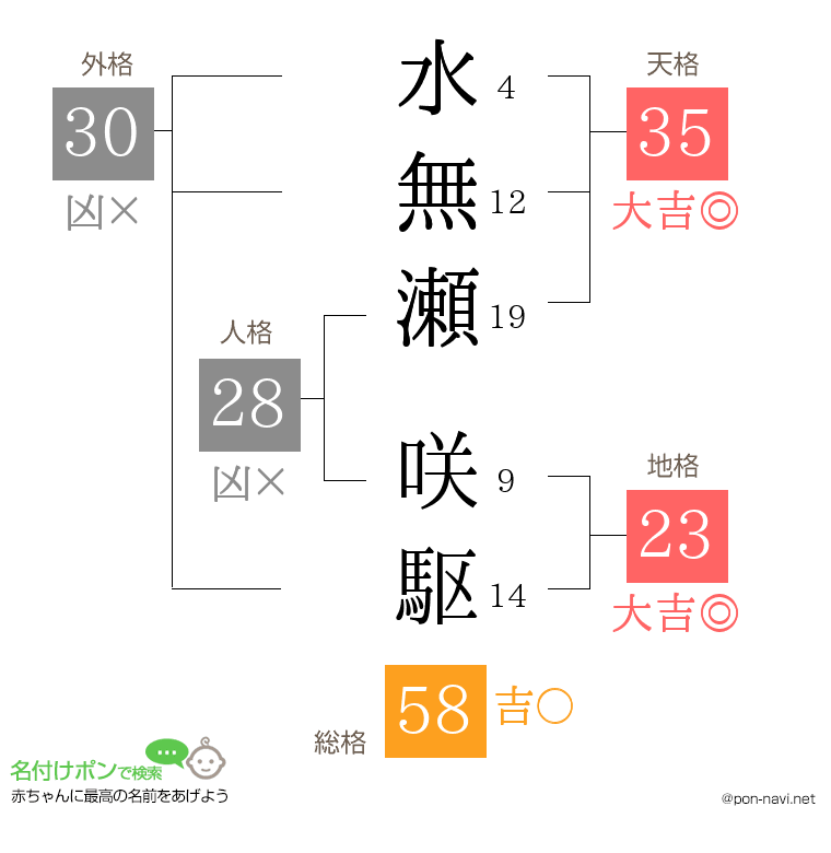 水無瀬 咲駆さんの姓名判断結果