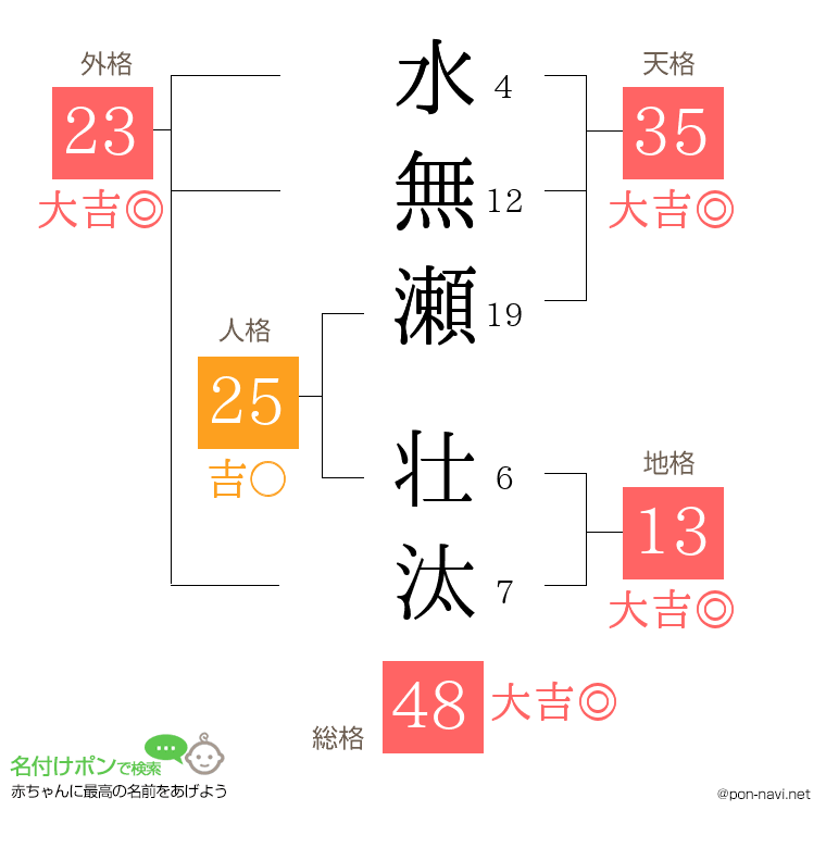 水無瀬 壮汰さんの姓名判断結果