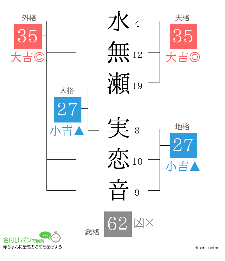 水無瀬 実恋音さんの姓名判断結果