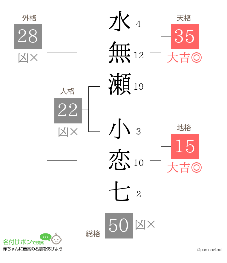 水無瀬 小恋七さんの姓名判断結果