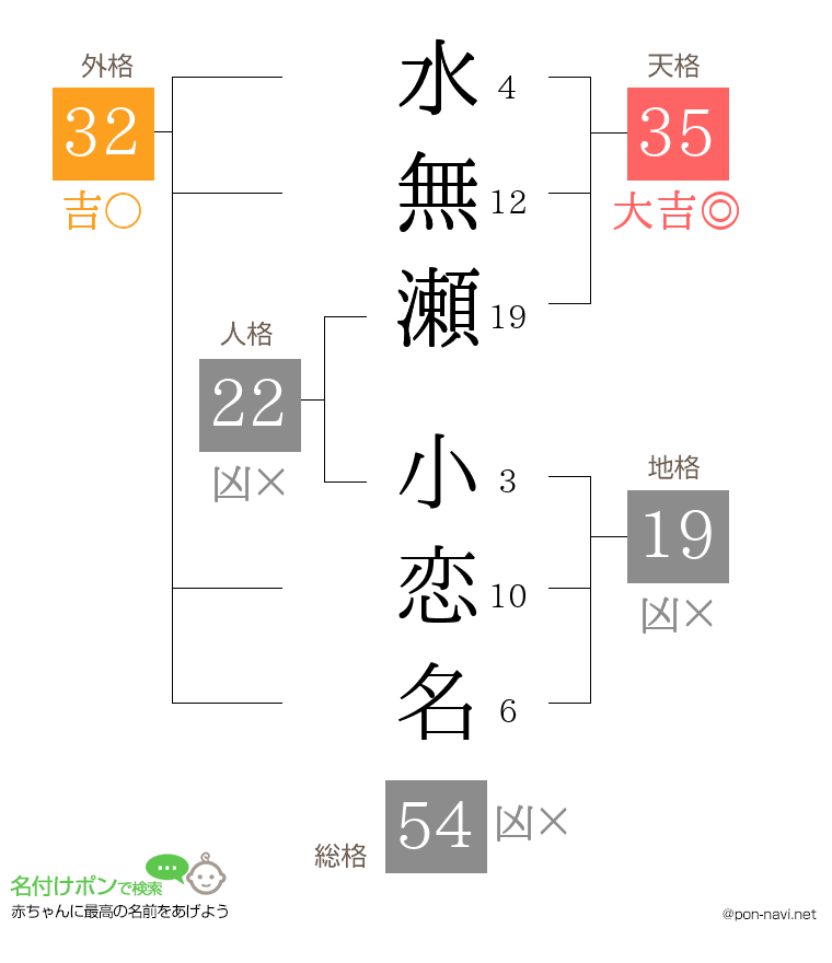 水無瀬 小恋名さんの姓名判断結果