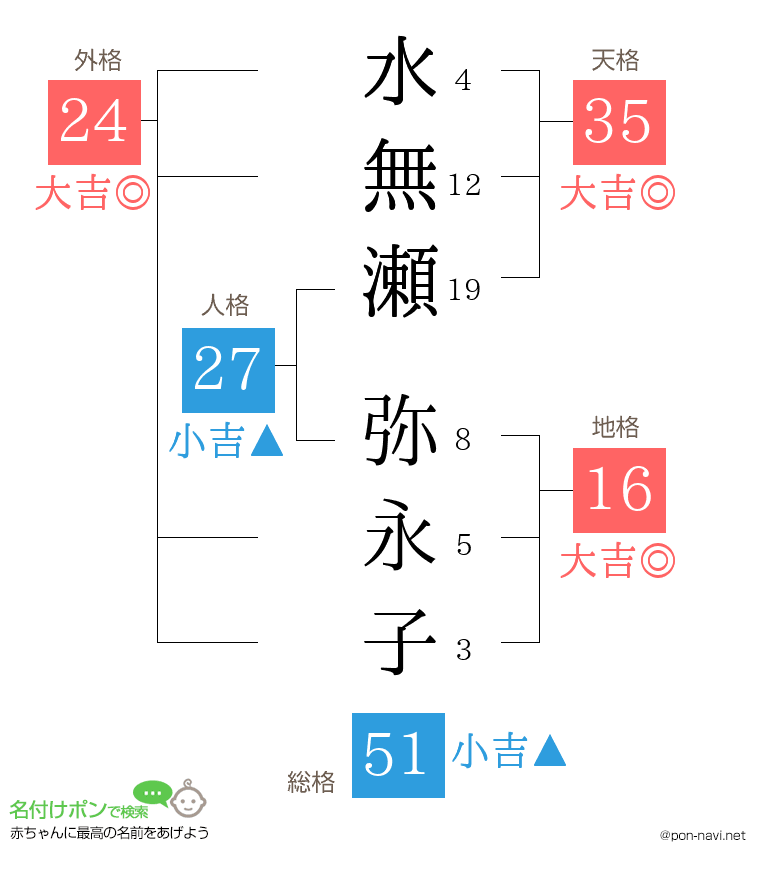 水無瀬 弥永子さんの姓名判断結果