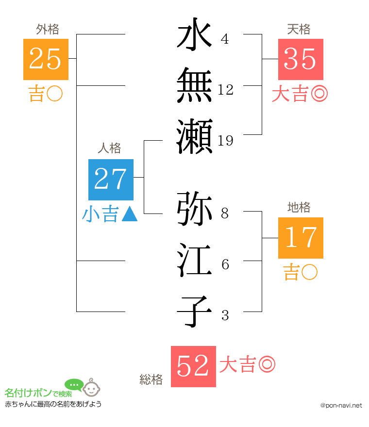 水無瀬 弥江子さんの姓名判断結果