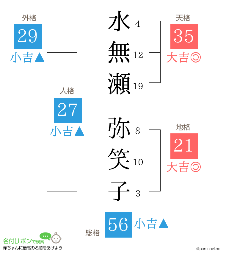 水無瀬 弥笑子さんの姓名判断結果