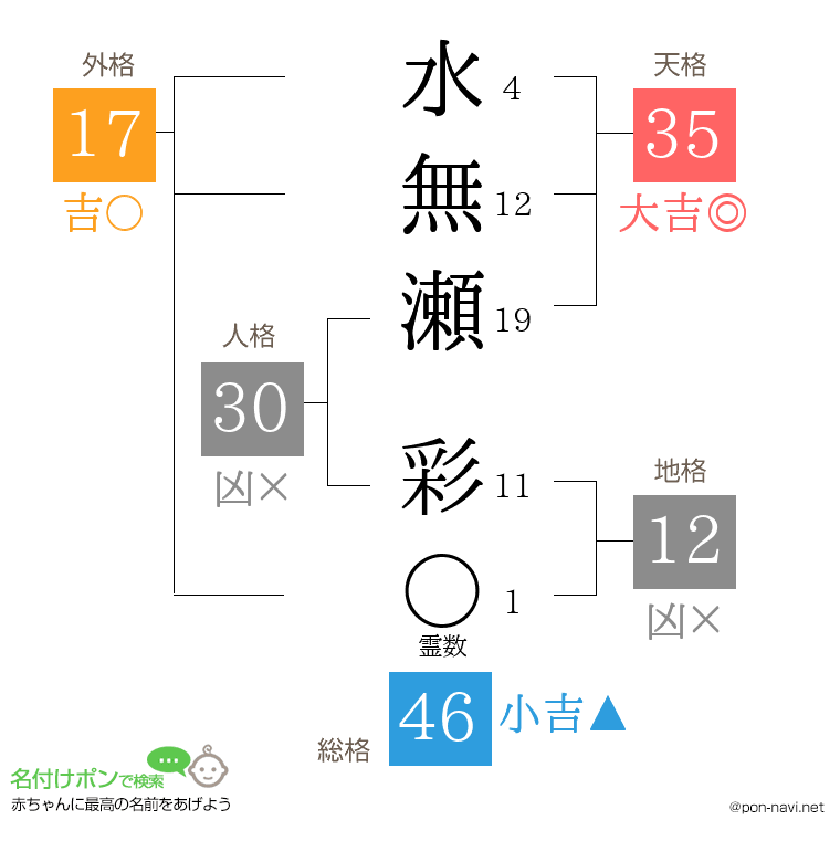 水無瀬 彩さんの姓名判断結果