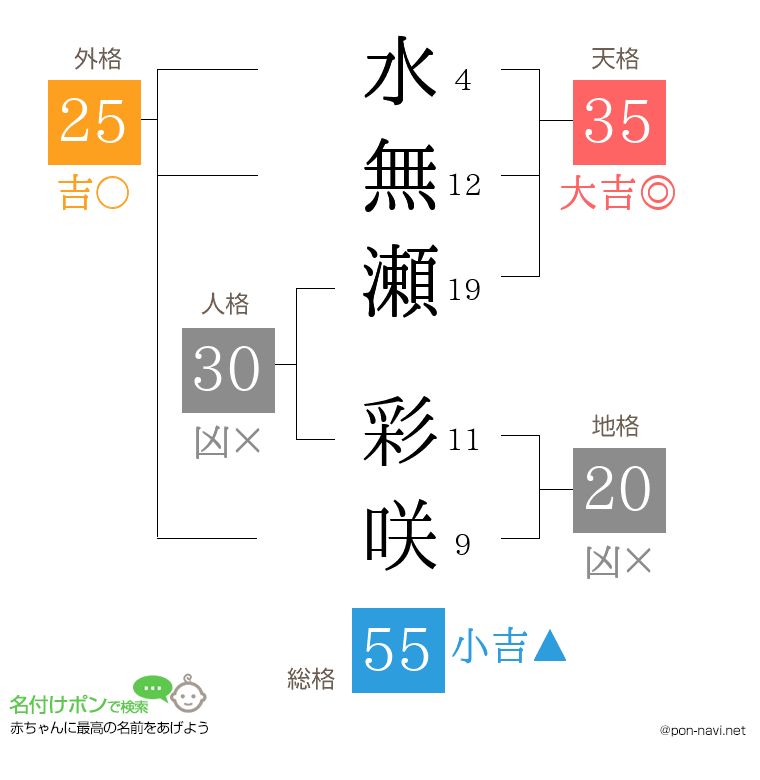 水無瀬 彩咲さんの姓名判断結果