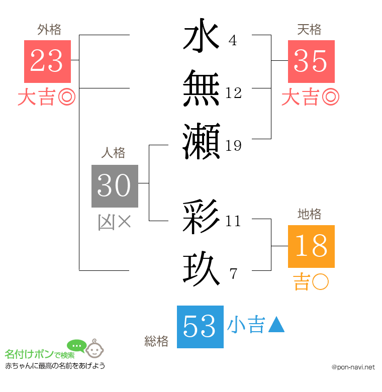 水無瀬 彩玖さんの姓名判断結果
