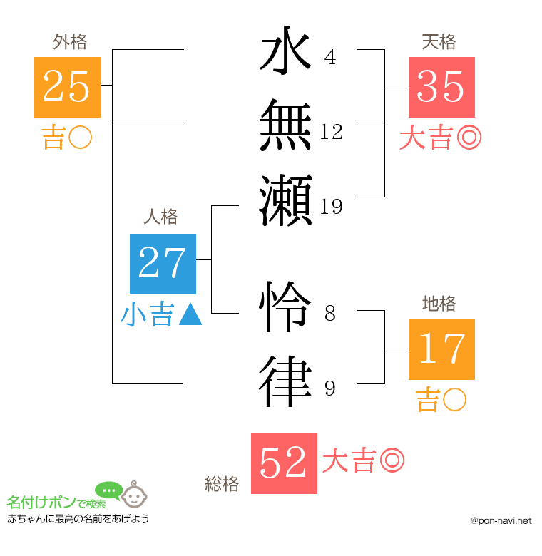 水無瀬 怜律さんの姓名判断結果