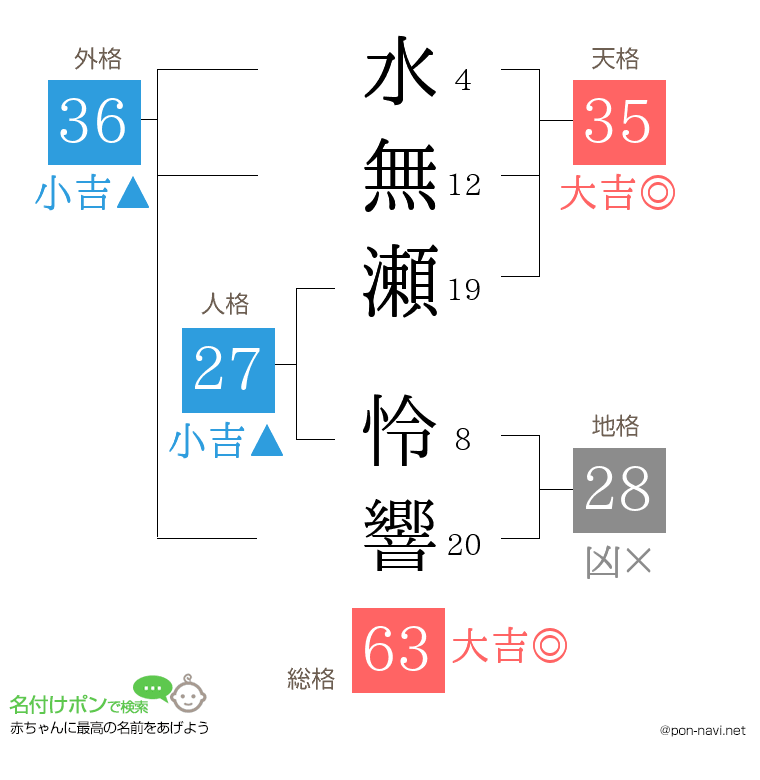水無瀬 怜響さんの姓名判断結果