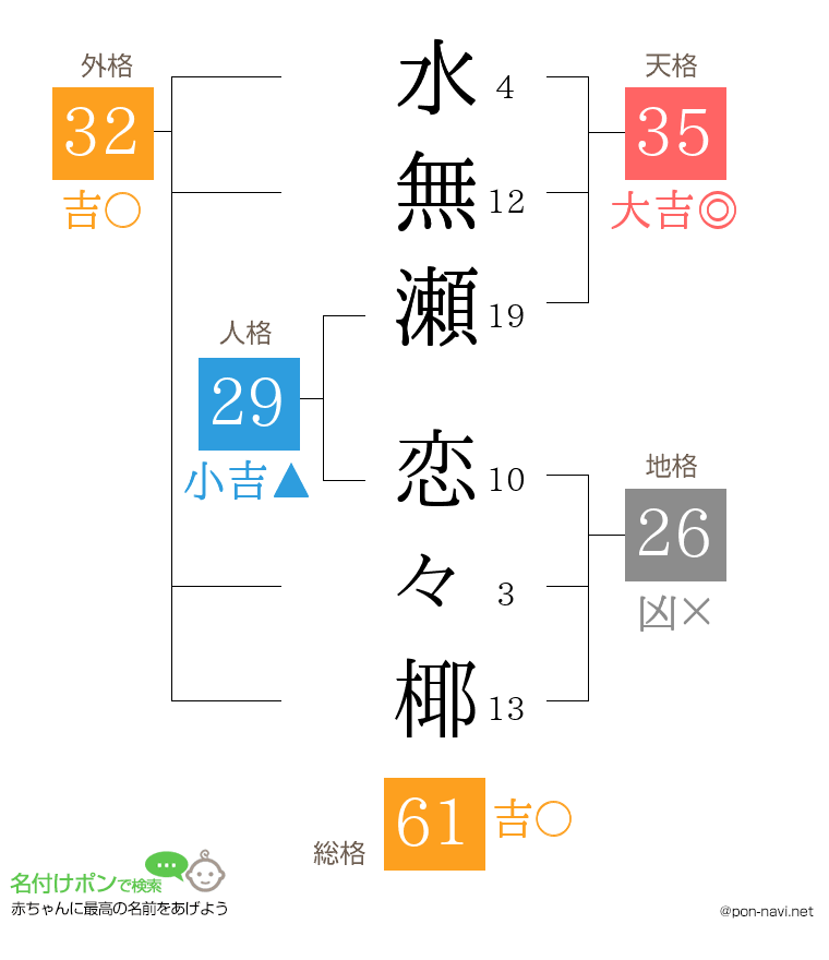水無瀬 恋々椰さんの姓名判断結果