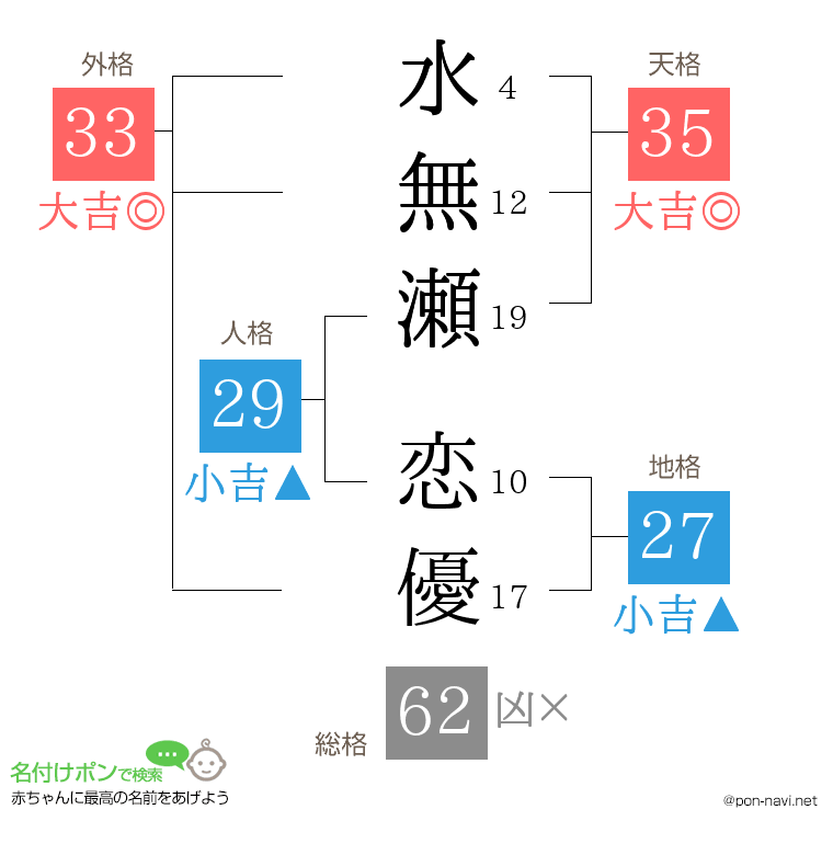 水無瀬 恋優さんの姓名判断結果