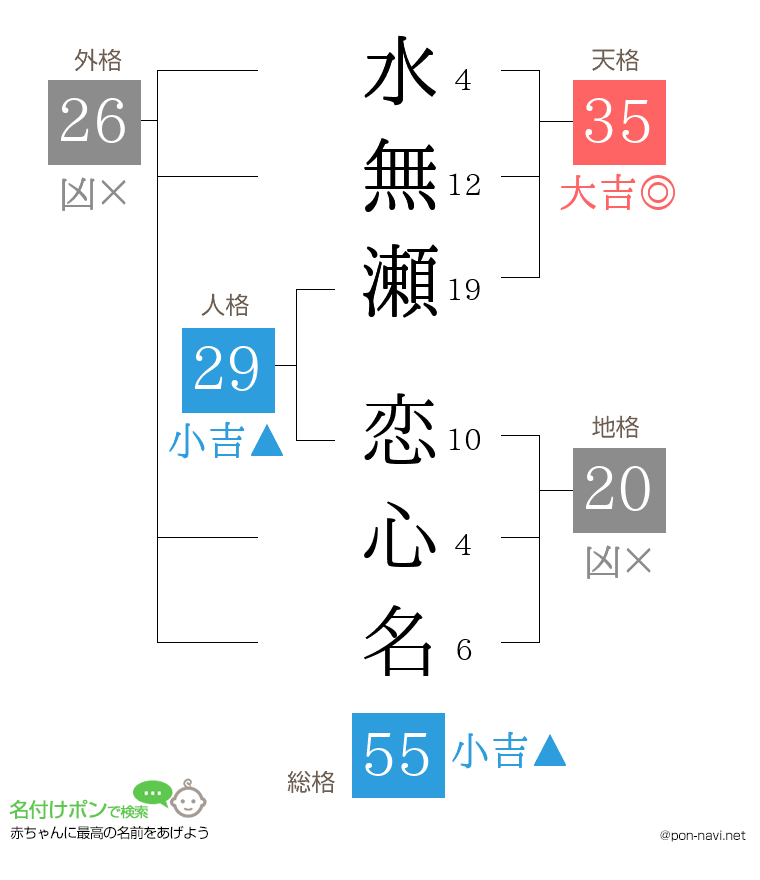 水無瀬 恋心名さんの姓名判断結果