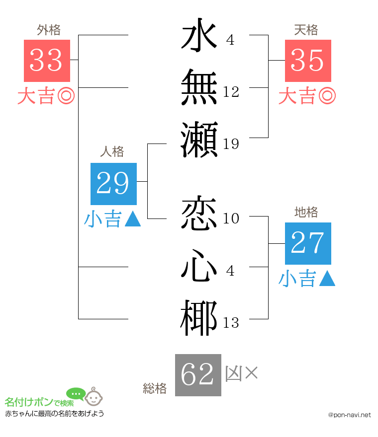 水無瀬 恋心椰さんの姓名判断結果