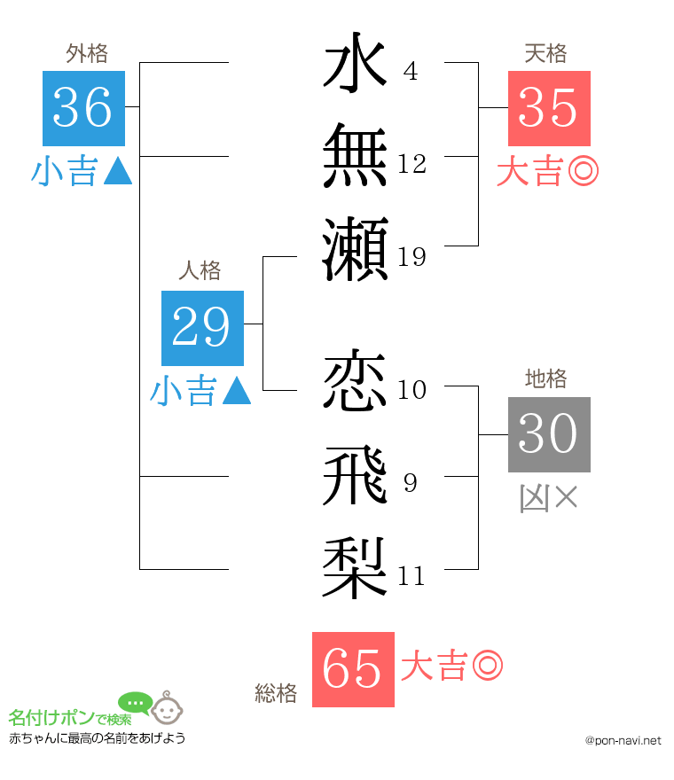 水無瀬 恋飛梨さんの姓名判断結果