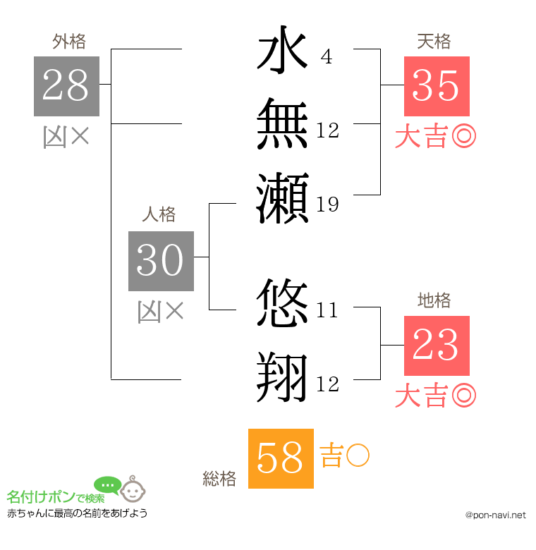 水無瀬 悠翔さんの姓名判断結果