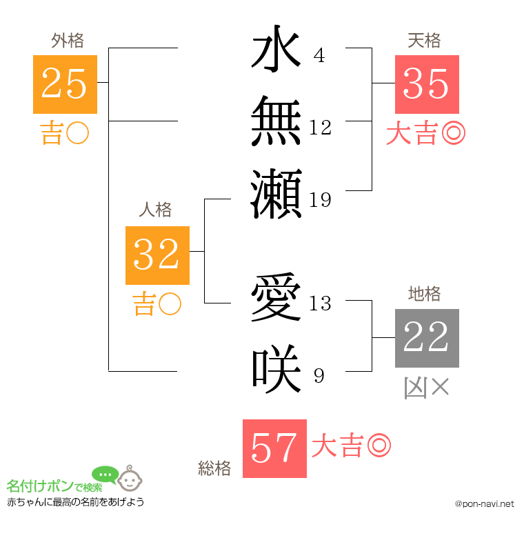 水無瀬 愛咲さんの姓名判断結果