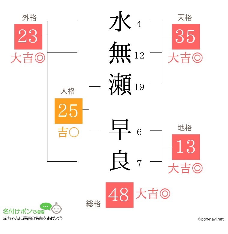水無瀬 早良さんの姓名判断結果