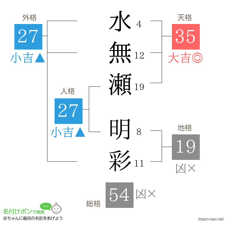 水無瀬 明彩さんの姓名判断結果
