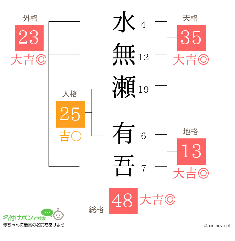 水無瀬 有吾さんの姓名判断結果