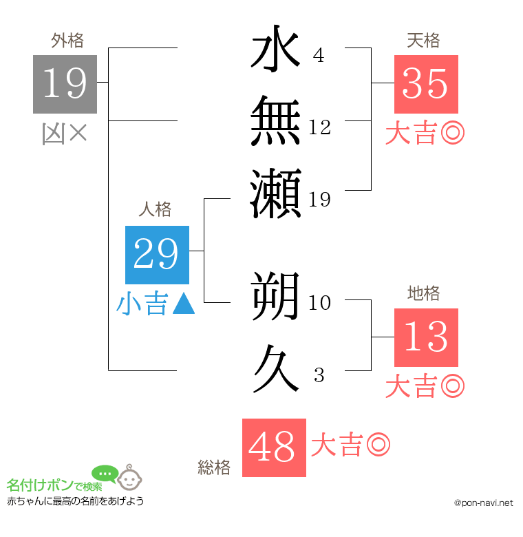 水無瀬 朔久さんの姓名判断結果