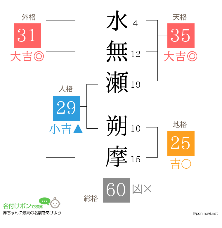 水無瀬 朔摩さんの姓名判断結果