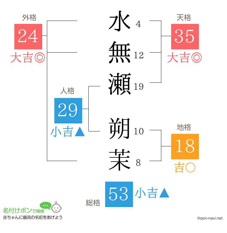 水無瀬 朔茉さんの姓名判断結果