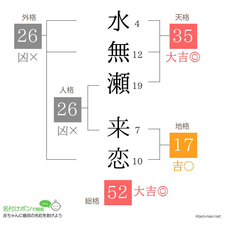 水無瀬 来恋さんの姓名判断結果