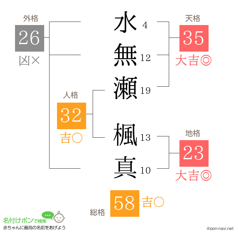 水無瀬 楓真さんの姓名判断結果