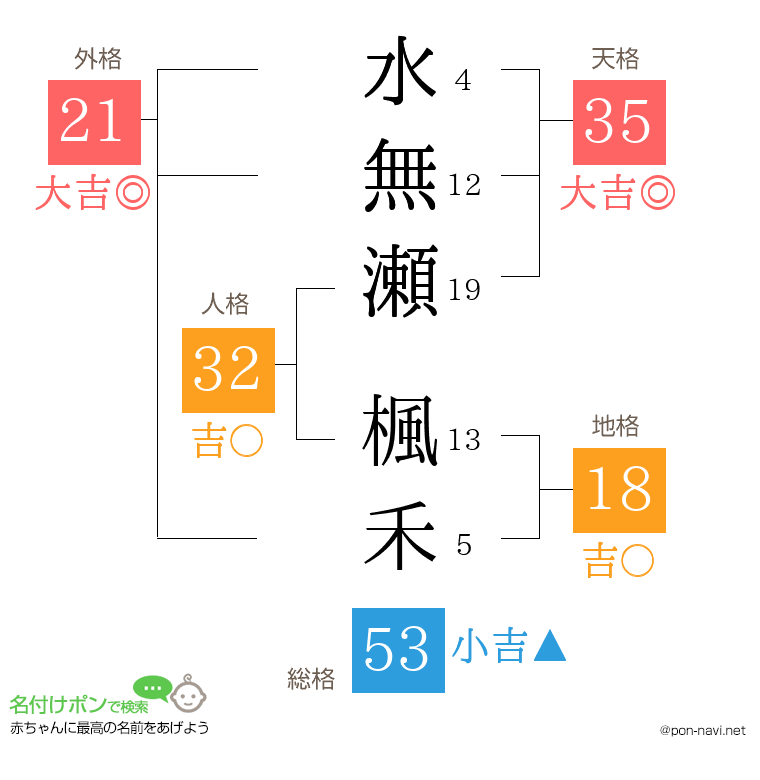 水無瀬 楓禾さんの姓名判断結果