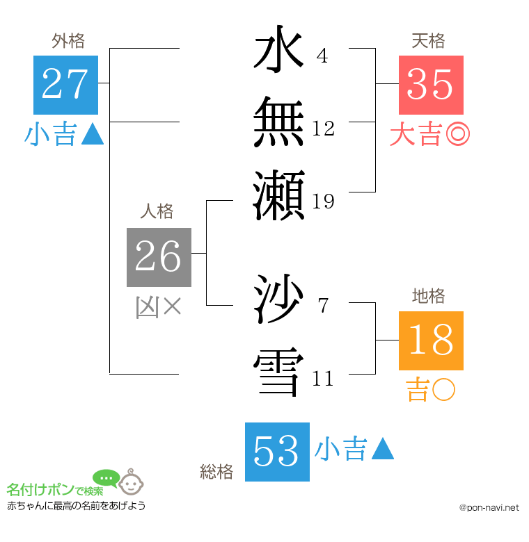 水無瀬 沙雪さんの姓名判断結果