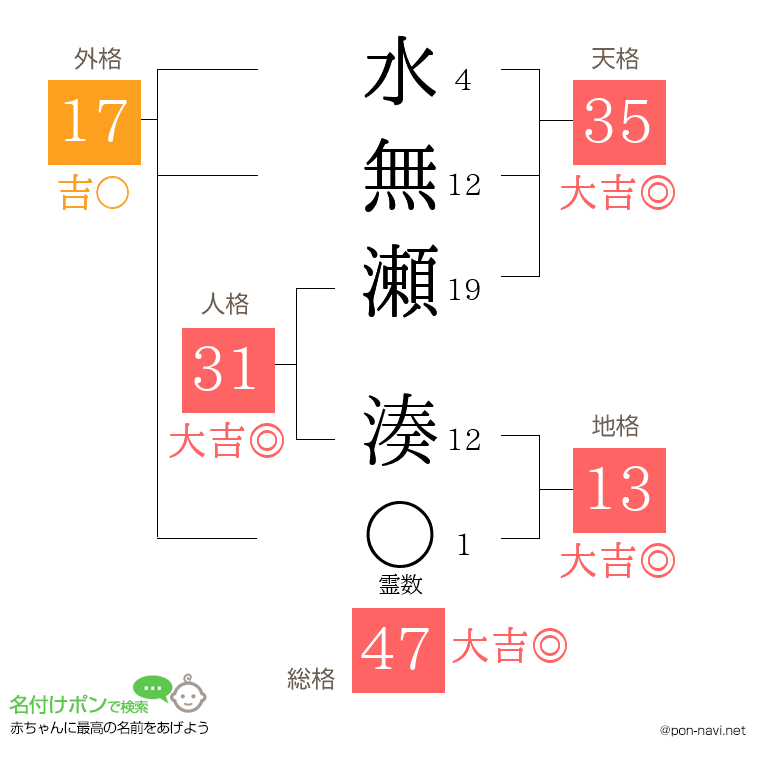 水無瀬 湊さんの姓名判断結果